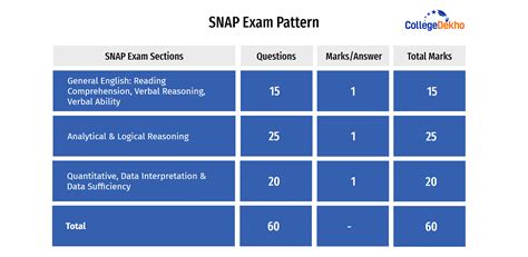 snap question a poser|SNAP 2024 Question Papers Available: Download PDFs for All Slots